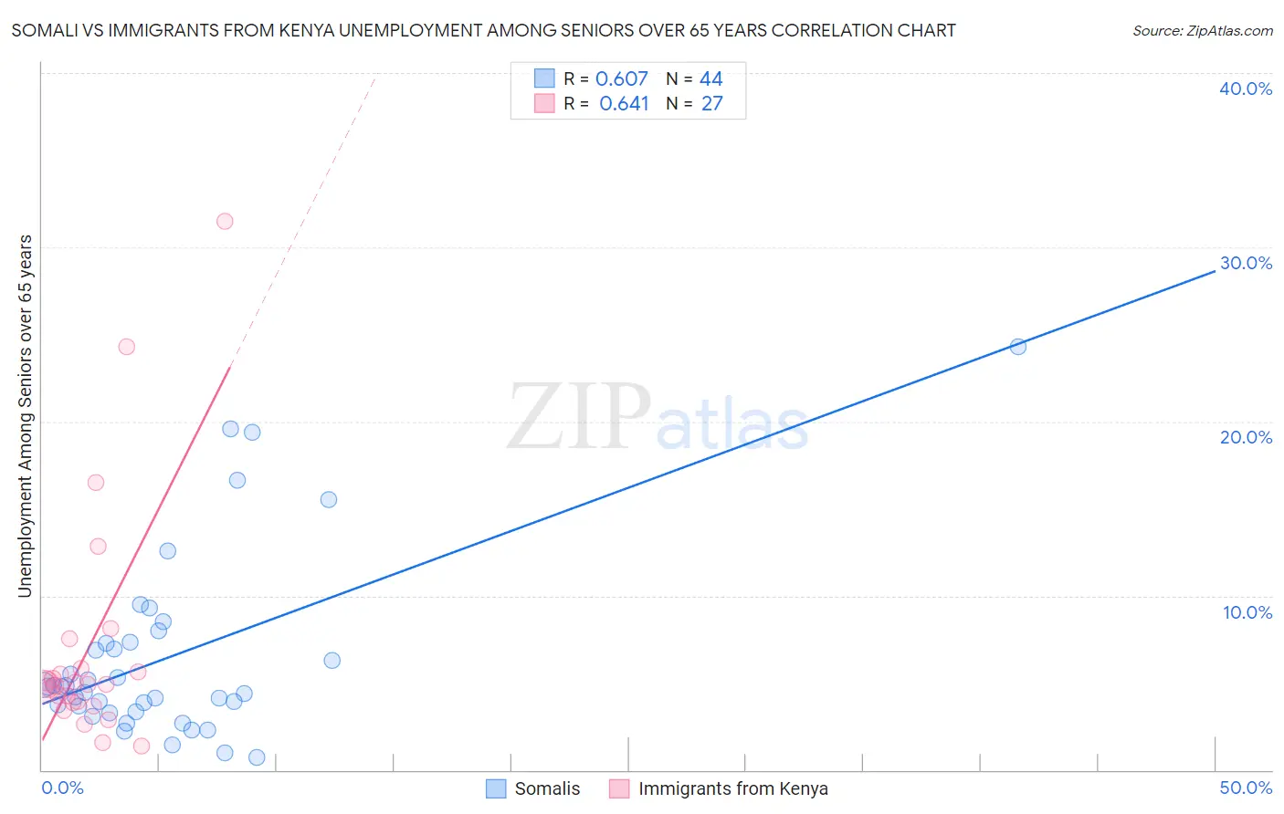 Somali vs Immigrants from Kenya Unemployment Among Seniors over 65 years