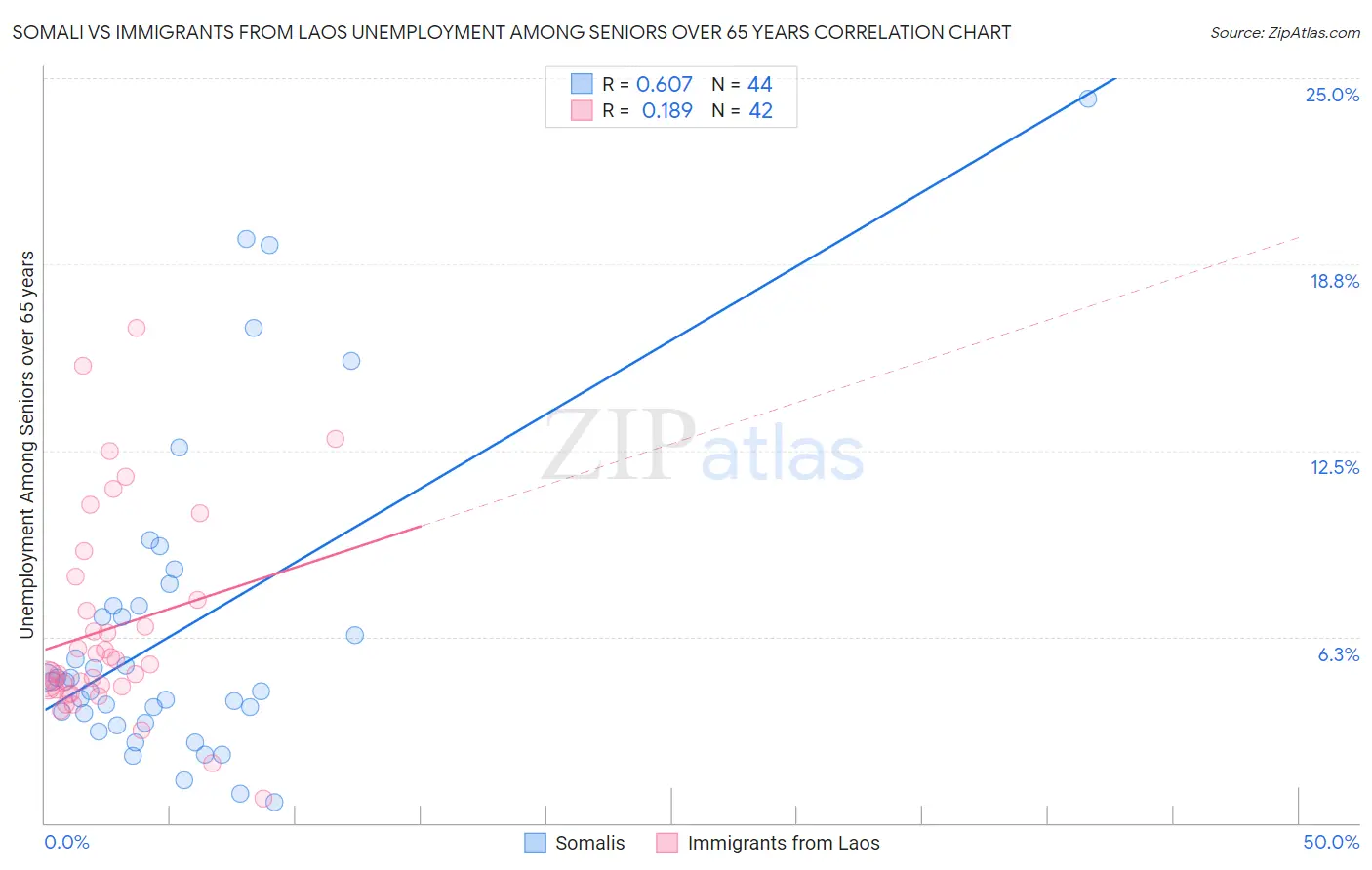 Somali vs Immigrants from Laos Unemployment Among Seniors over 65 years