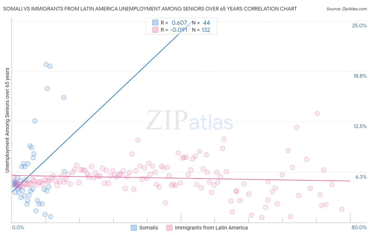 Somali vs Immigrants from Latin America Unemployment Among Seniors over 65 years