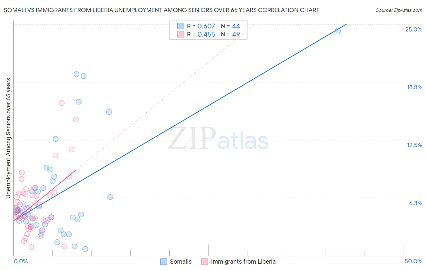 Somali vs Immigrants from Liberia Unemployment Among Seniors over 65 years