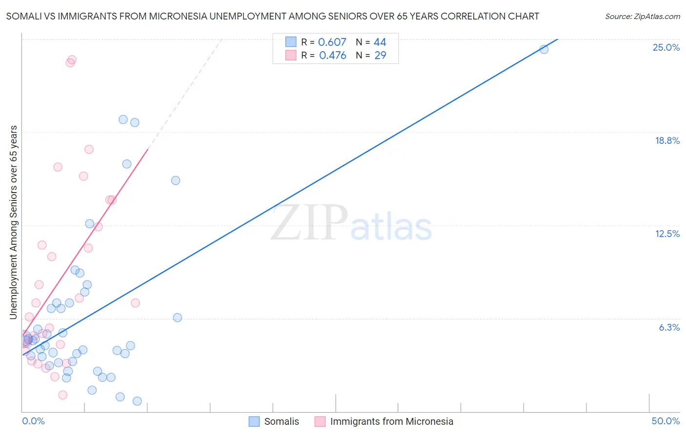 Somali vs Immigrants from Micronesia Unemployment Among Seniors over 65 years