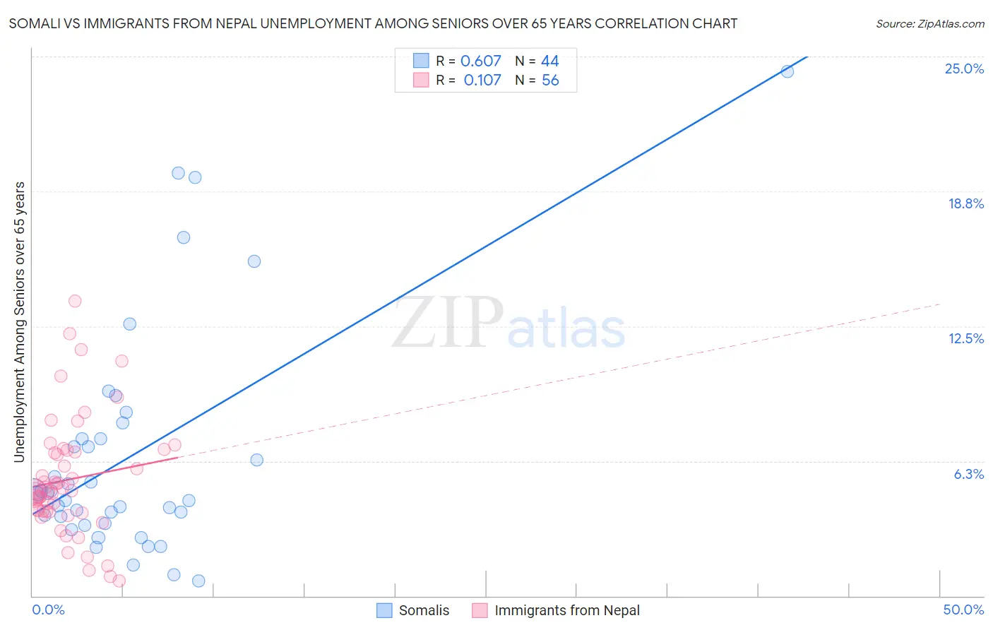 Somali vs Immigrants from Nepal Unemployment Among Seniors over 65 years