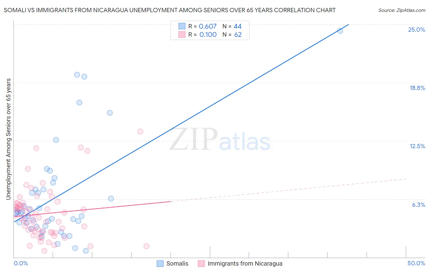 Somali vs Immigrants from Nicaragua Unemployment Among Seniors over 65 years