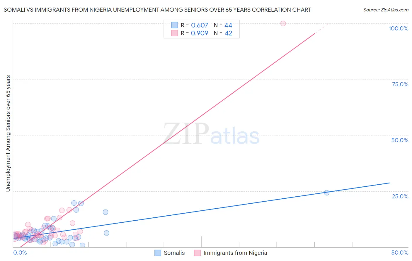 Somali vs Immigrants from Nigeria Unemployment Among Seniors over 65 years