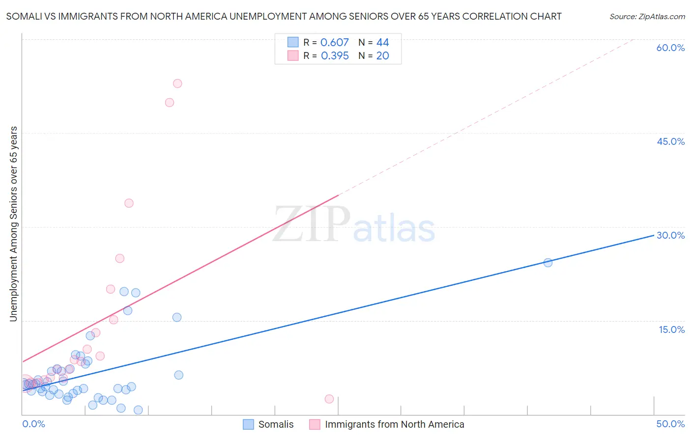 Somali vs Immigrants from North America Unemployment Among Seniors over 65 years