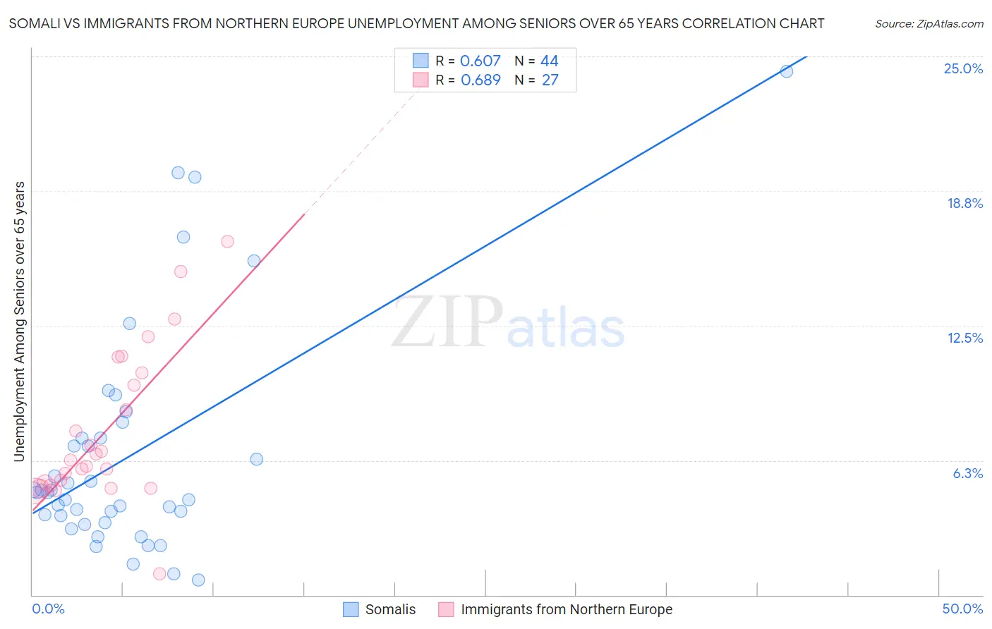 Somali vs Immigrants from Northern Europe Unemployment Among Seniors over 65 years