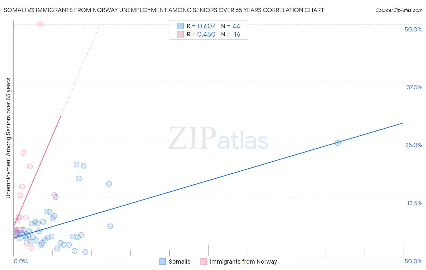 Somali vs Immigrants from Norway Unemployment Among Seniors over 65 years