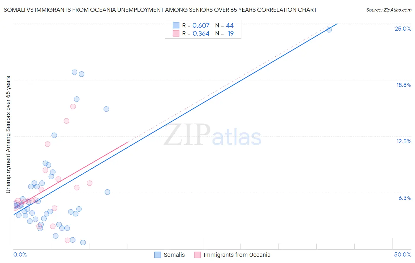 Somali vs Immigrants from Oceania Unemployment Among Seniors over 65 years