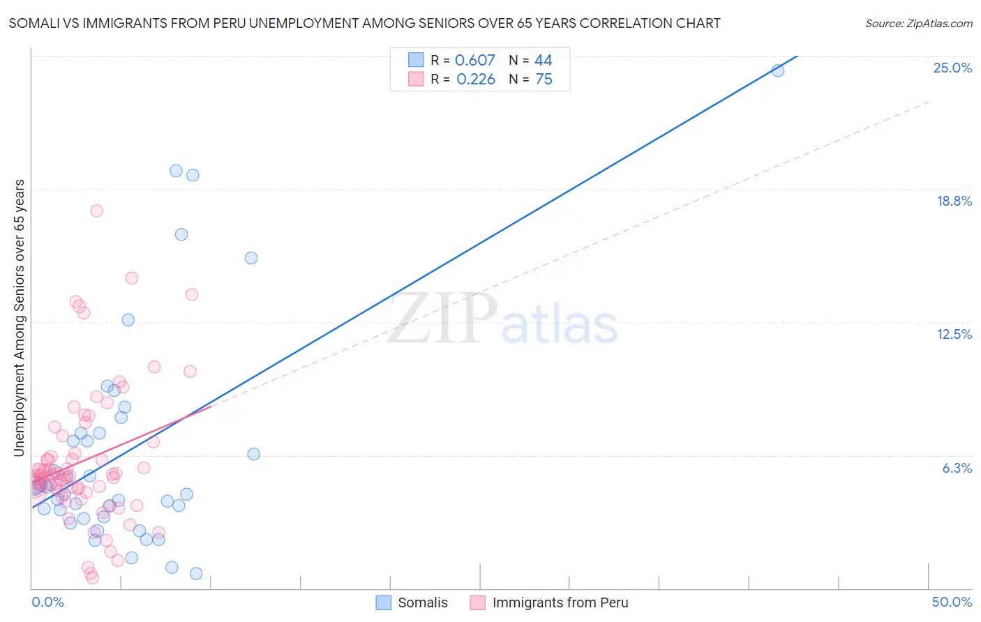 Somali vs Immigrants from Peru Unemployment Among Seniors over 65 years