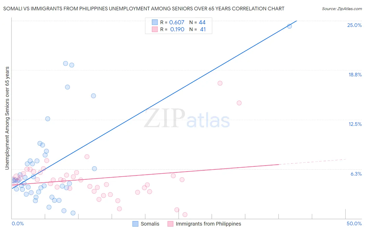 Somali vs Immigrants from Philippines Unemployment Among Seniors over 65 years