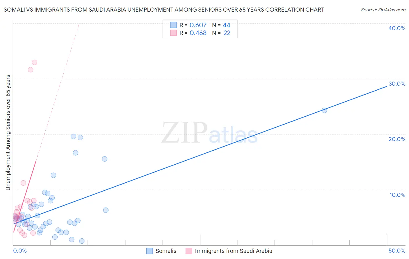 Somali vs Immigrants from Saudi Arabia Unemployment Among Seniors over 65 years