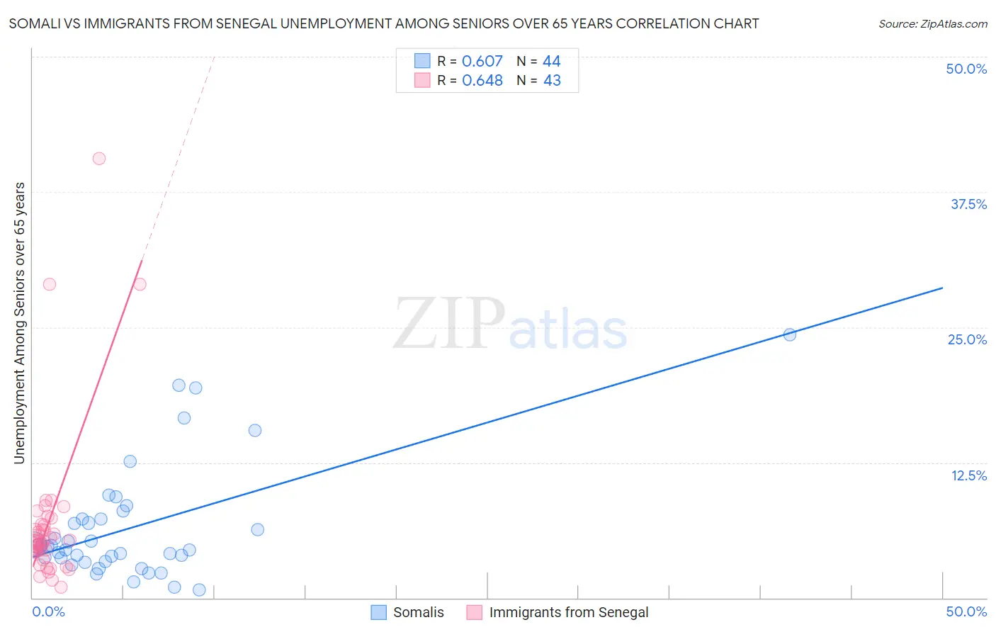 Somali vs Immigrants from Senegal Unemployment Among Seniors over 65 years