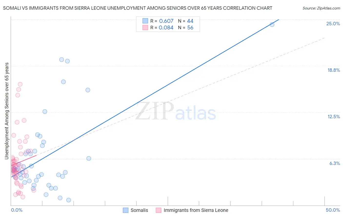 Somali vs Immigrants from Sierra Leone Unemployment Among Seniors over 65 years