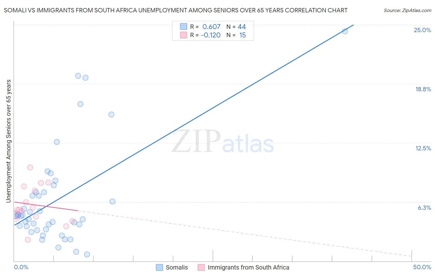 Somali vs Immigrants from South Africa Unemployment Among Seniors over 65 years