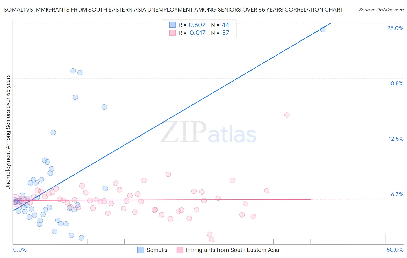 Somali vs Immigrants from South Eastern Asia Unemployment Among Seniors over 65 years