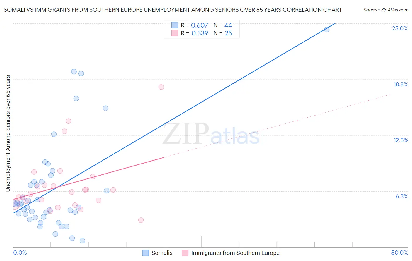 Somali vs Immigrants from Southern Europe Unemployment Among Seniors over 65 years