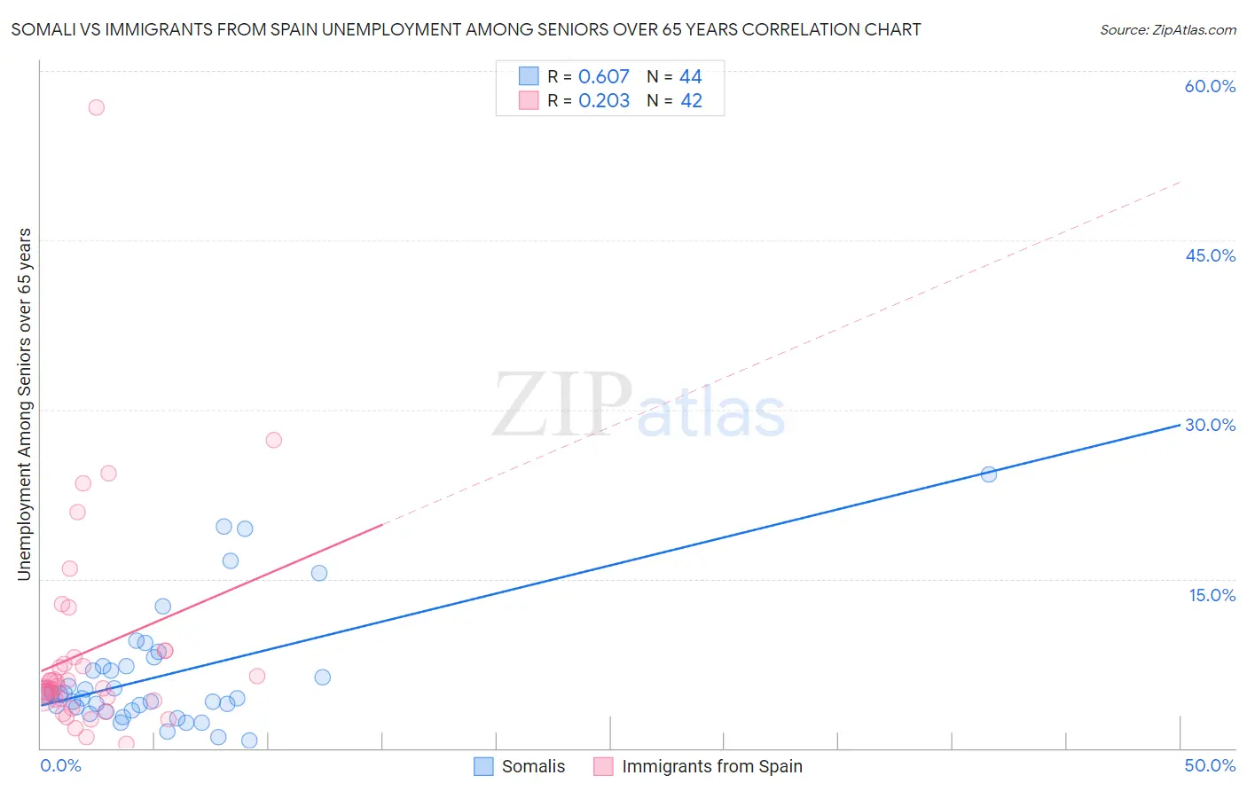 Somali vs Immigrants from Spain Unemployment Among Seniors over 65 years