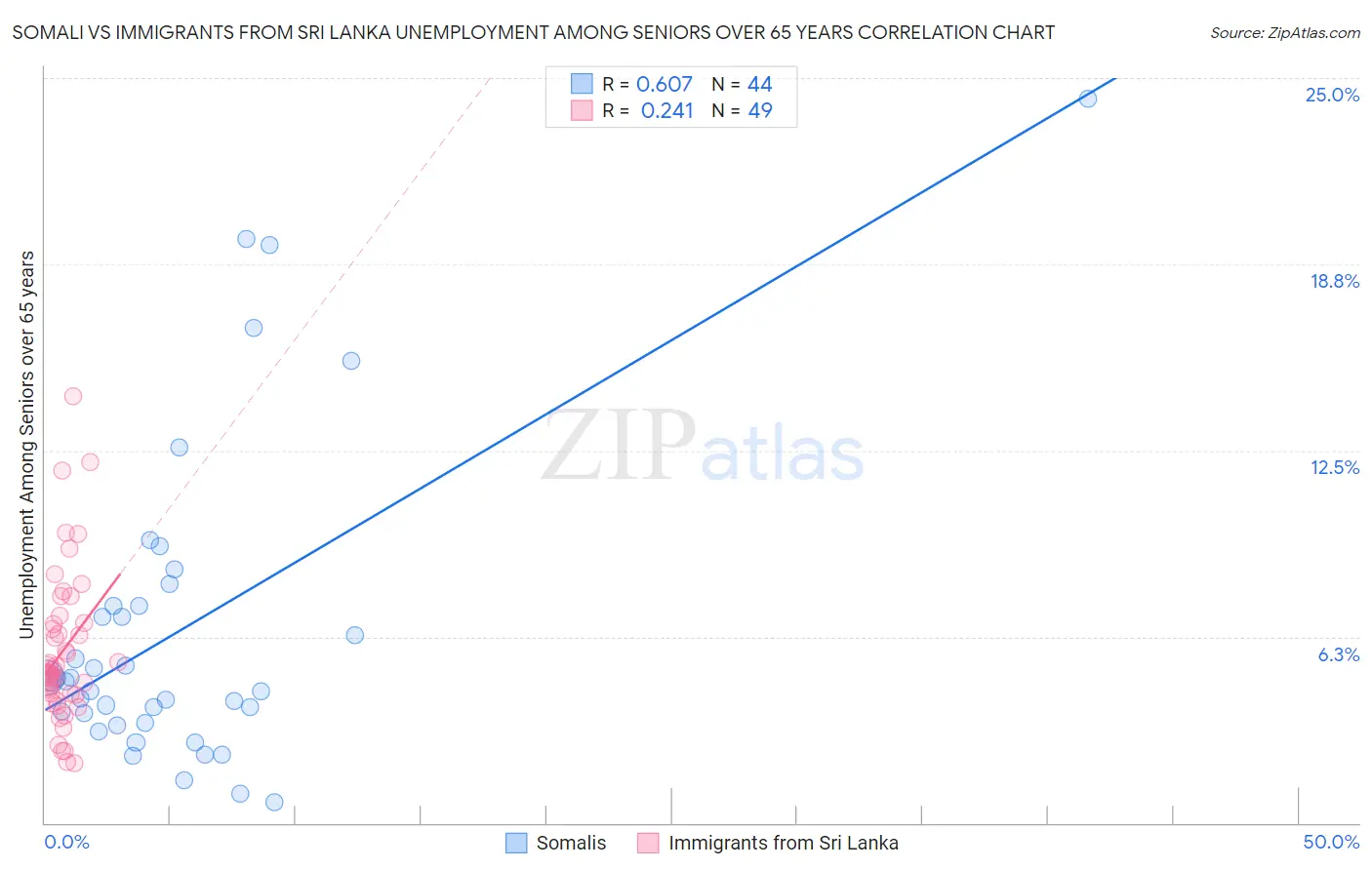 Somali vs Immigrants from Sri Lanka Unemployment Among Seniors over 65 years