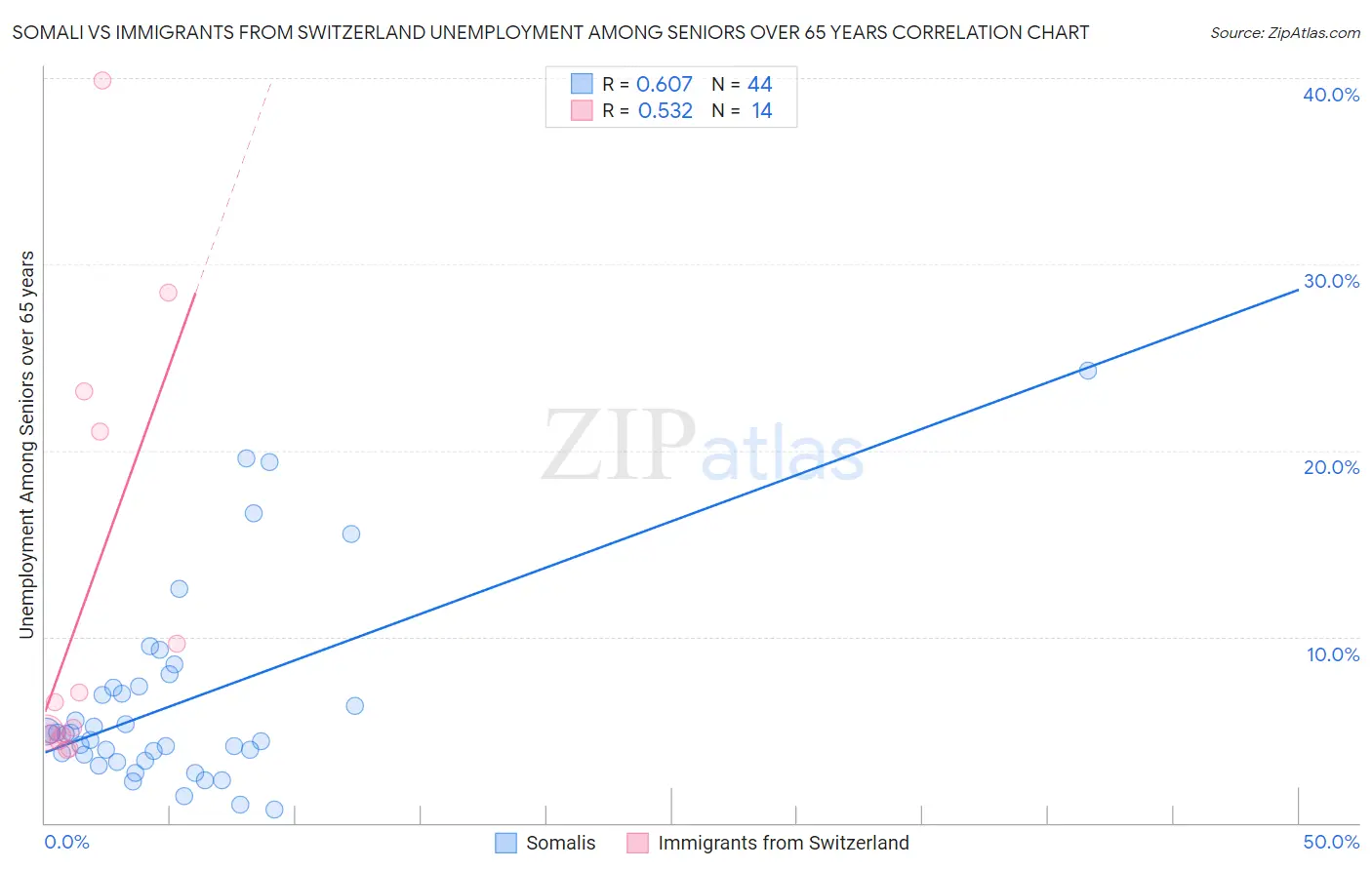 Somali vs Immigrants from Switzerland Unemployment Among Seniors over 65 years