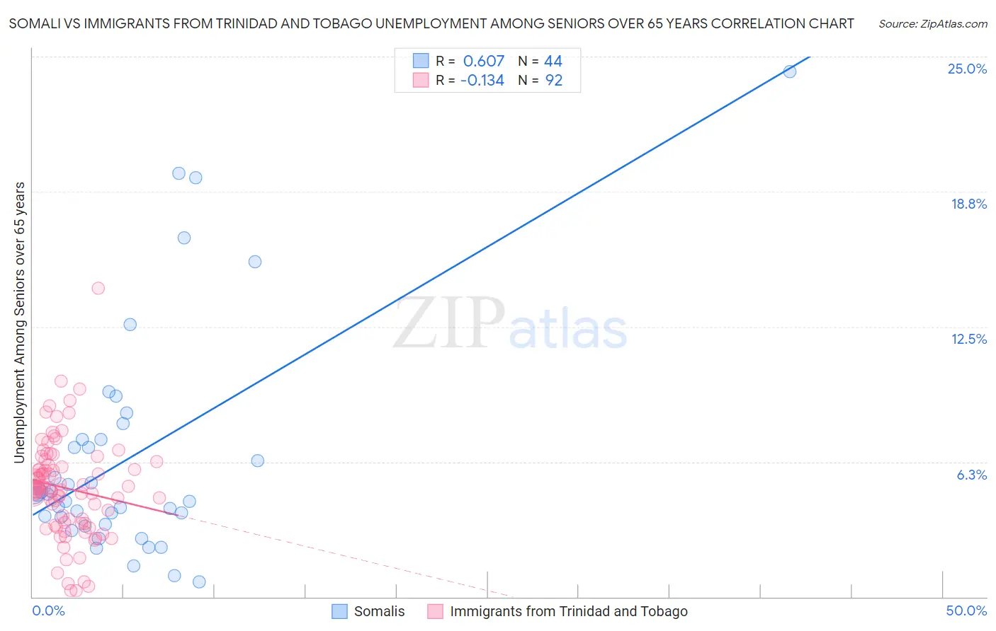 Somali vs Immigrants from Trinidad and Tobago Unemployment Among Seniors over 65 years