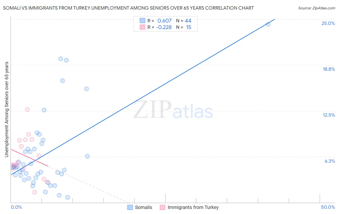 Somali vs Immigrants from Turkey Unemployment Among Seniors over 65 years