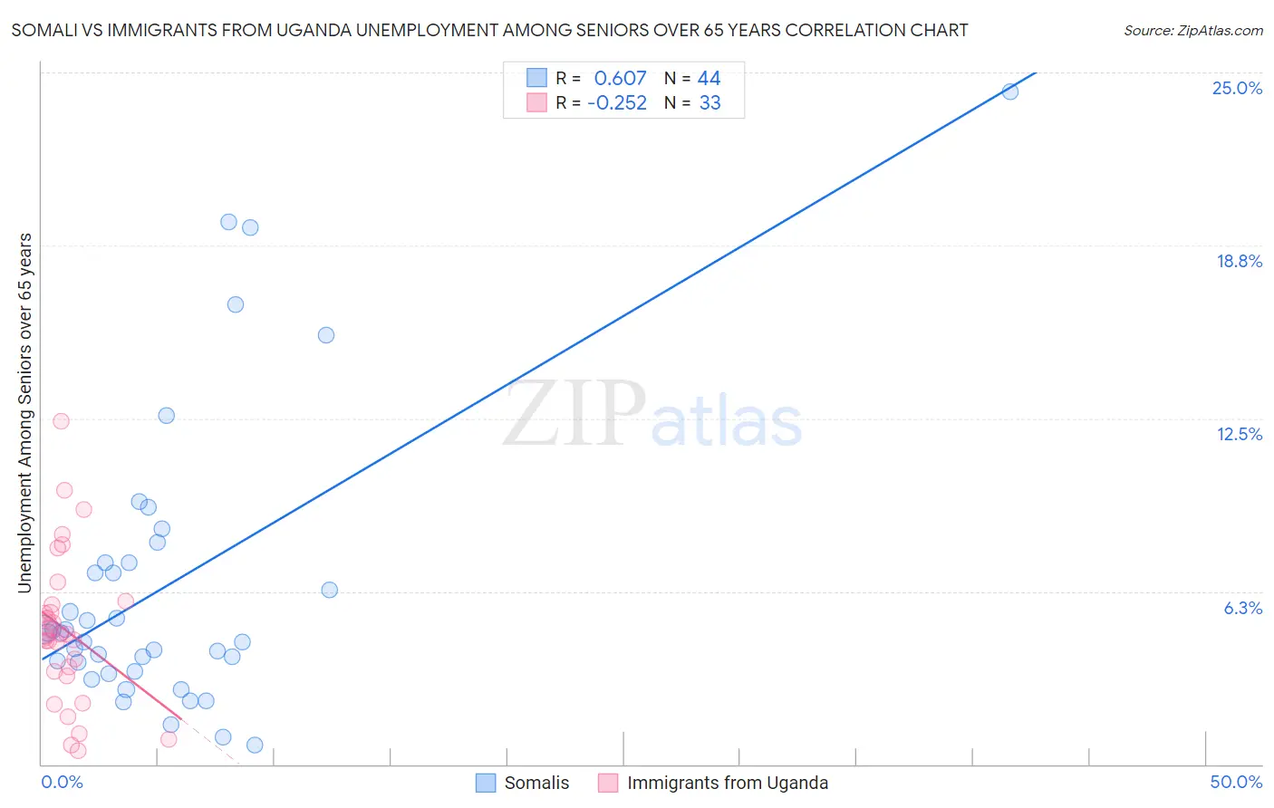 Somali vs Immigrants from Uganda Unemployment Among Seniors over 65 years