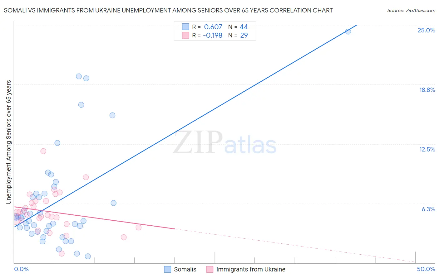 Somali vs Immigrants from Ukraine Unemployment Among Seniors over 65 years