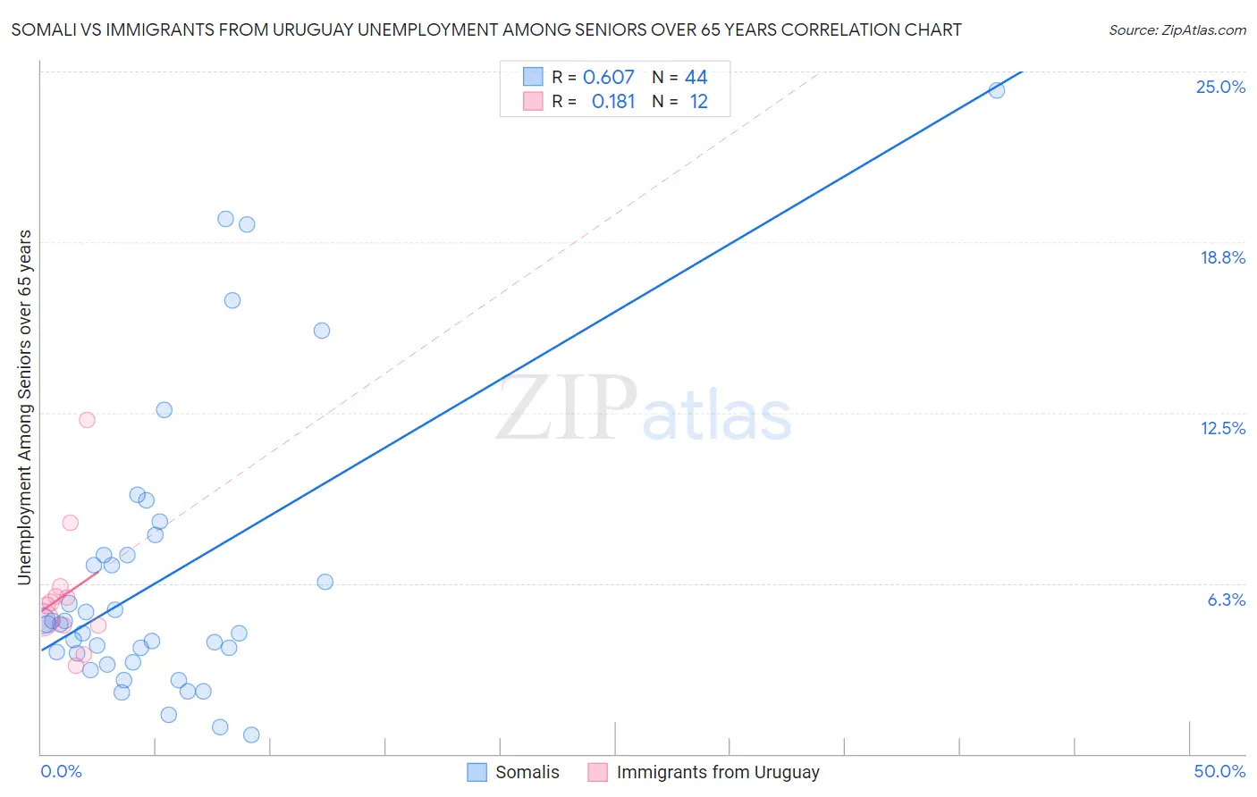 Somali vs Immigrants from Uruguay Unemployment Among Seniors over 65 years