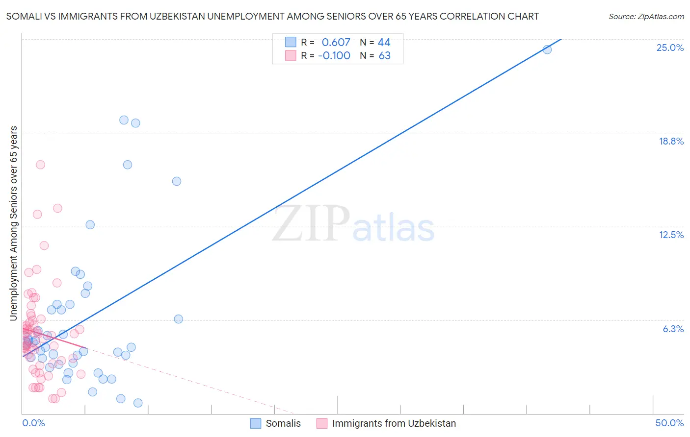 Somali vs Immigrants from Uzbekistan Unemployment Among Seniors over 65 years