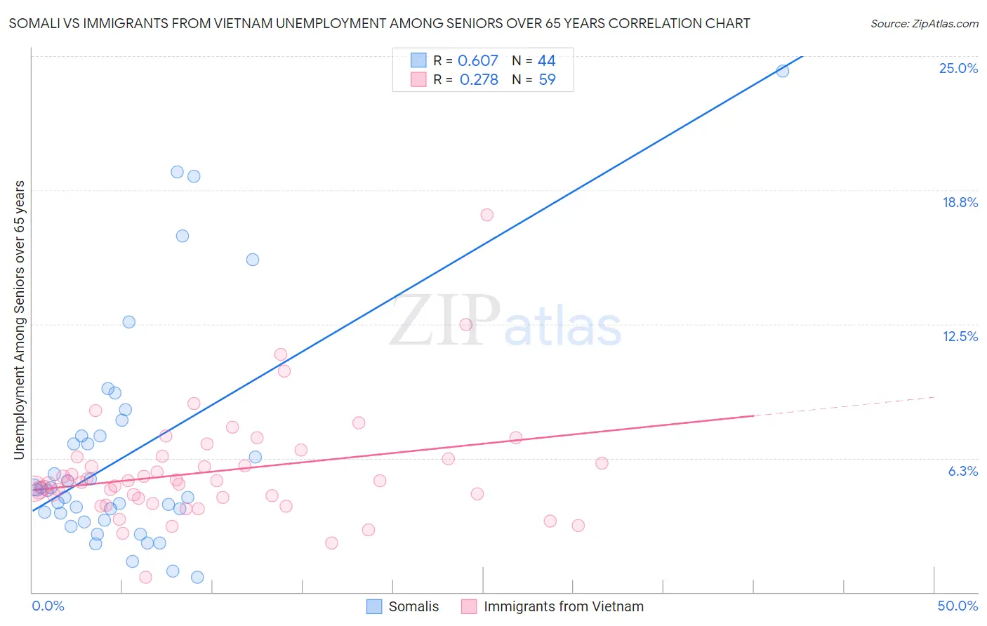 Somali vs Immigrants from Vietnam Unemployment Among Seniors over 65 years