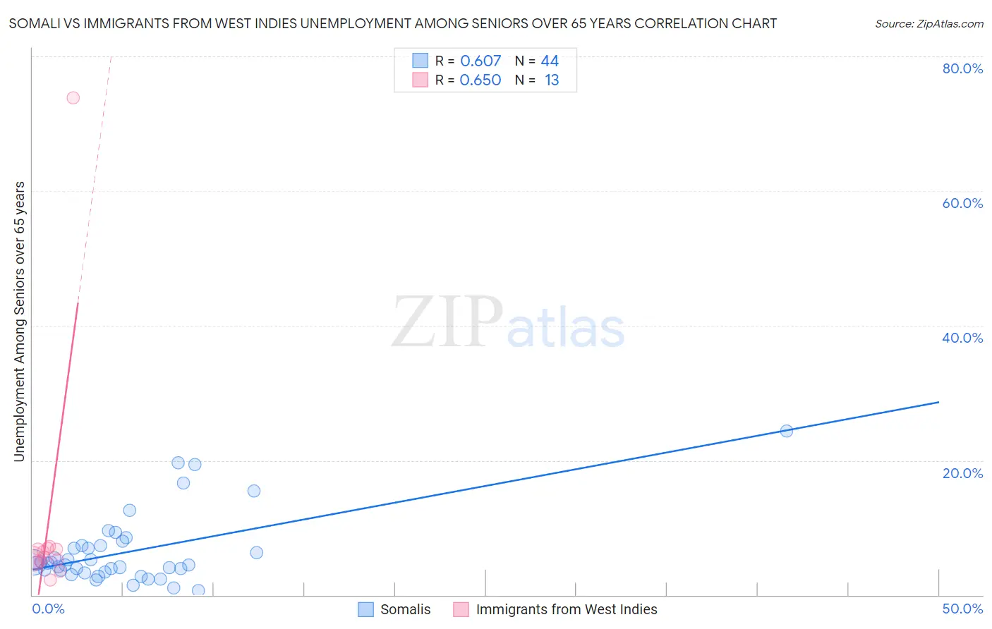 Somali vs Immigrants from West Indies Unemployment Among Seniors over 65 years