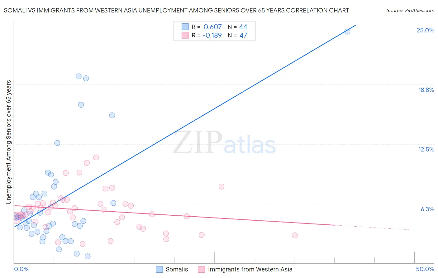 Somali vs Immigrants from Western Asia Unemployment Among Seniors over 65 years