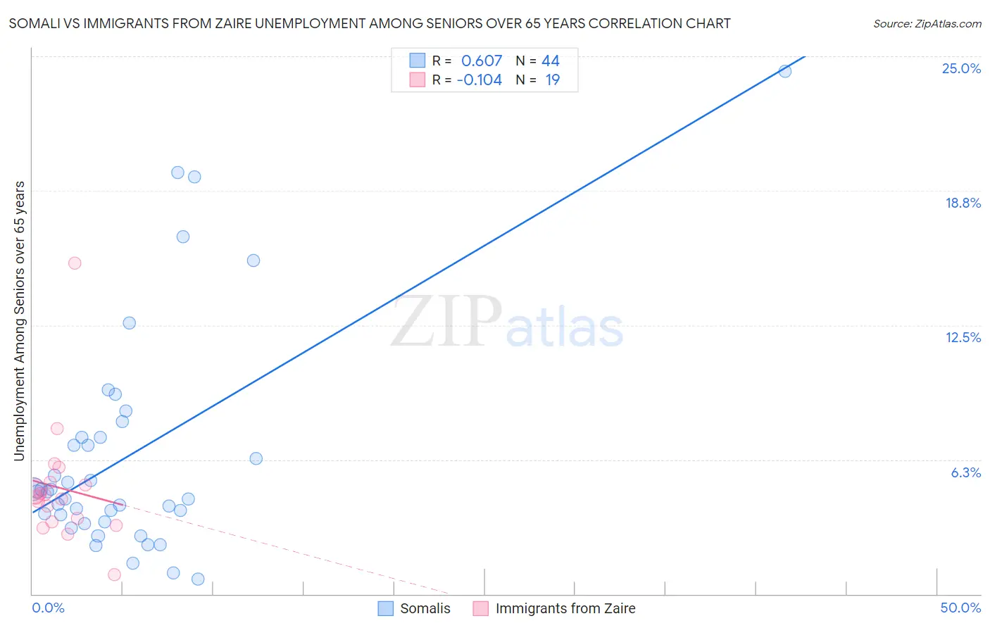 Somali vs Immigrants from Zaire Unemployment Among Seniors over 65 years