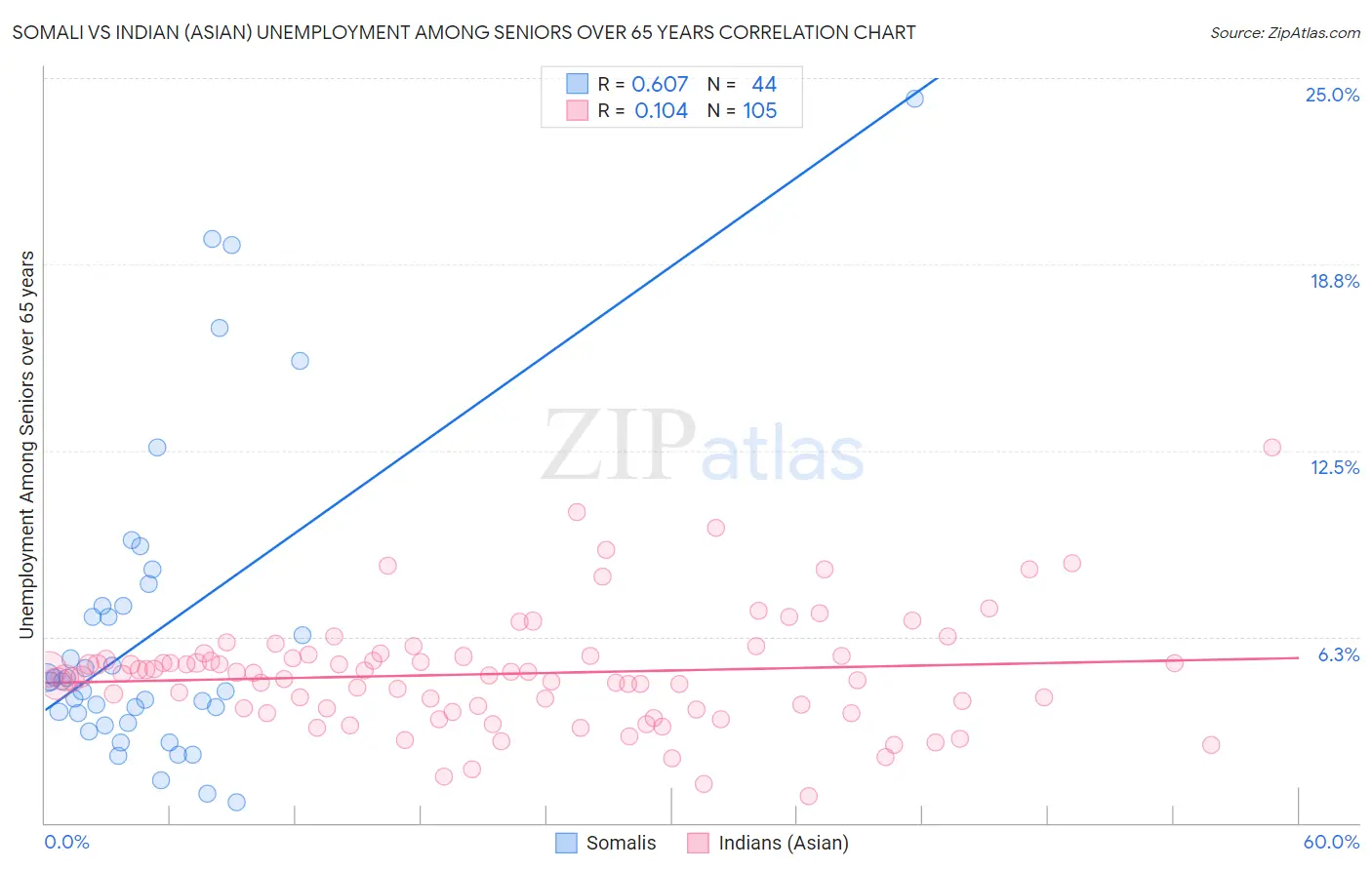 Somali vs Indian (Asian) Unemployment Among Seniors over 65 years