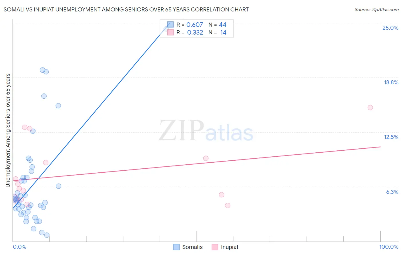 Somali vs Inupiat Unemployment Among Seniors over 65 years