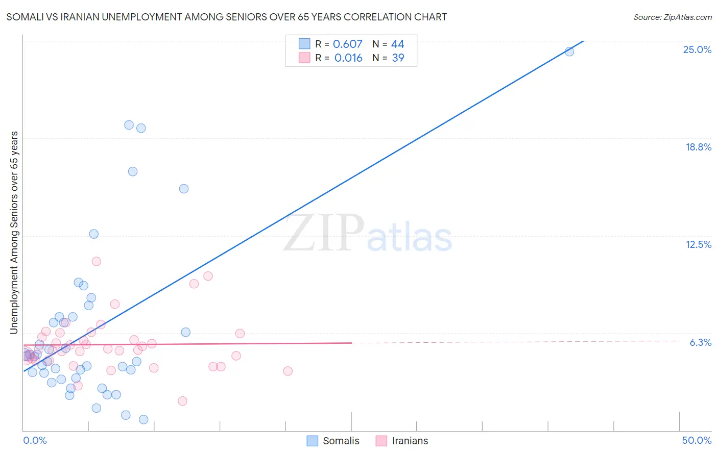 Somali vs Iranian Unemployment Among Seniors over 65 years