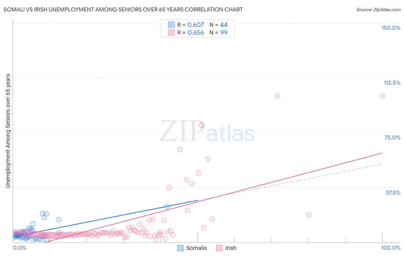 Somali vs Irish Unemployment Among Seniors over 65 years