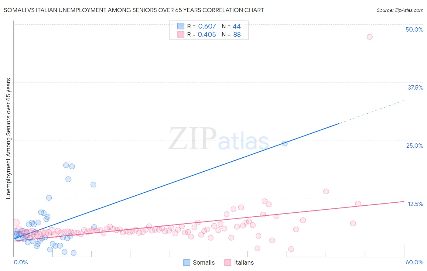 Somali vs Italian Unemployment Among Seniors over 65 years