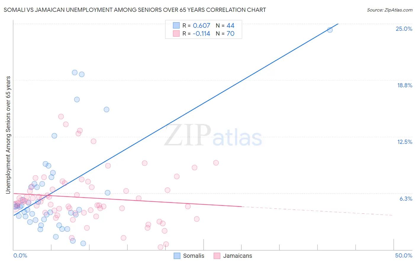 Somali vs Jamaican Unemployment Among Seniors over 65 years