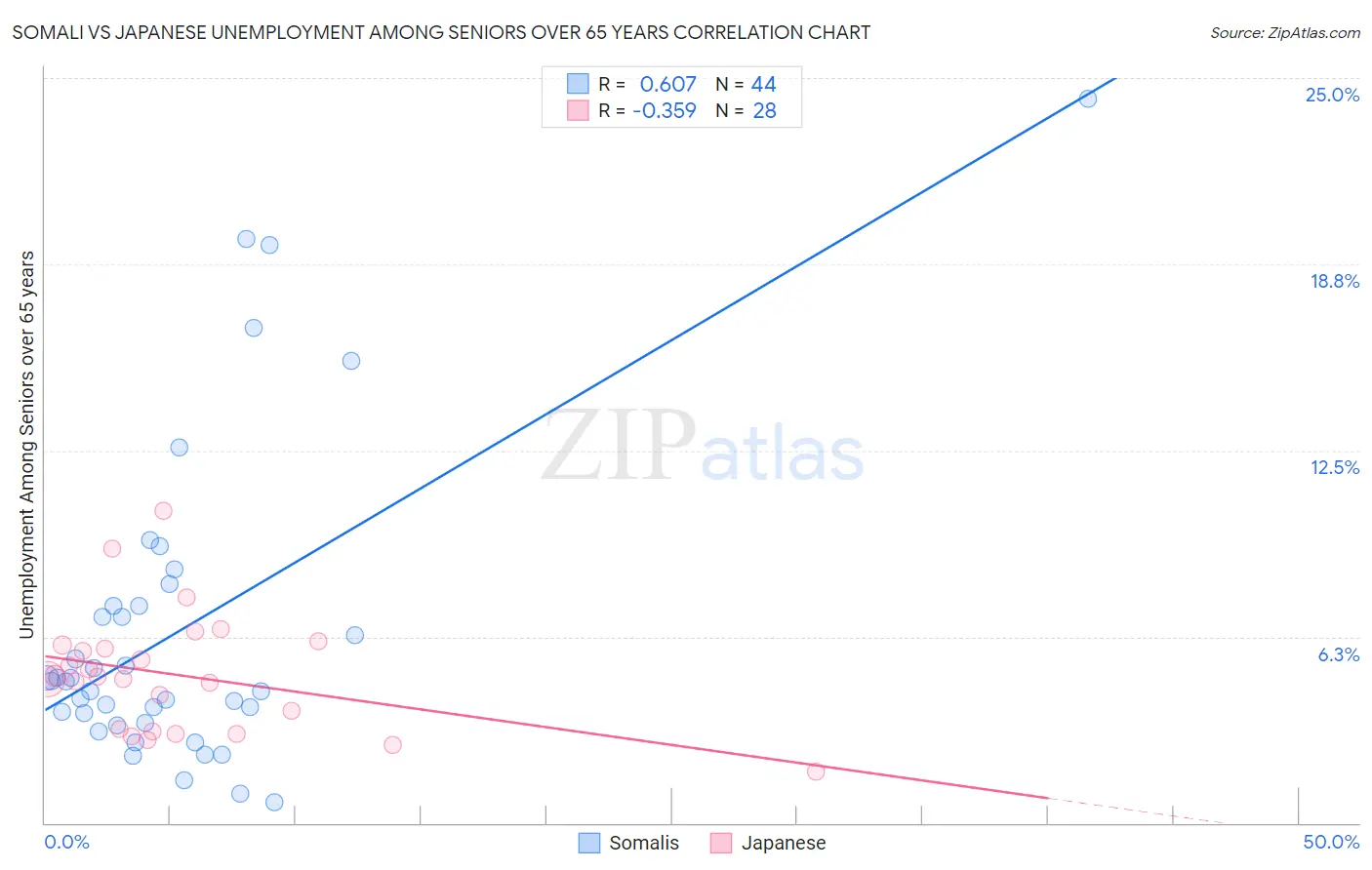 Somali vs Japanese Unemployment Among Seniors over 65 years