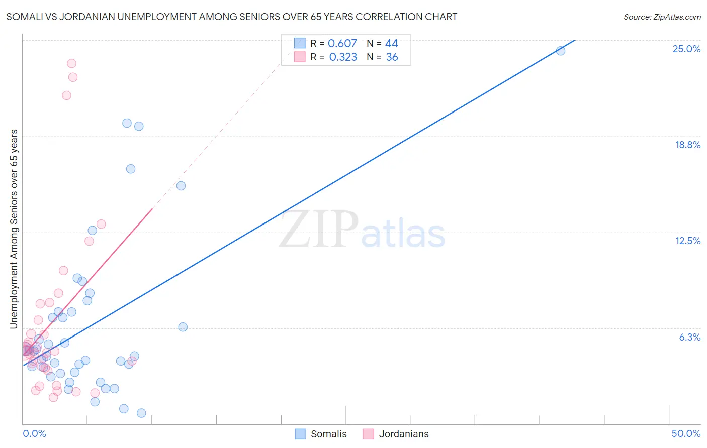 Somali vs Jordanian Unemployment Among Seniors over 65 years