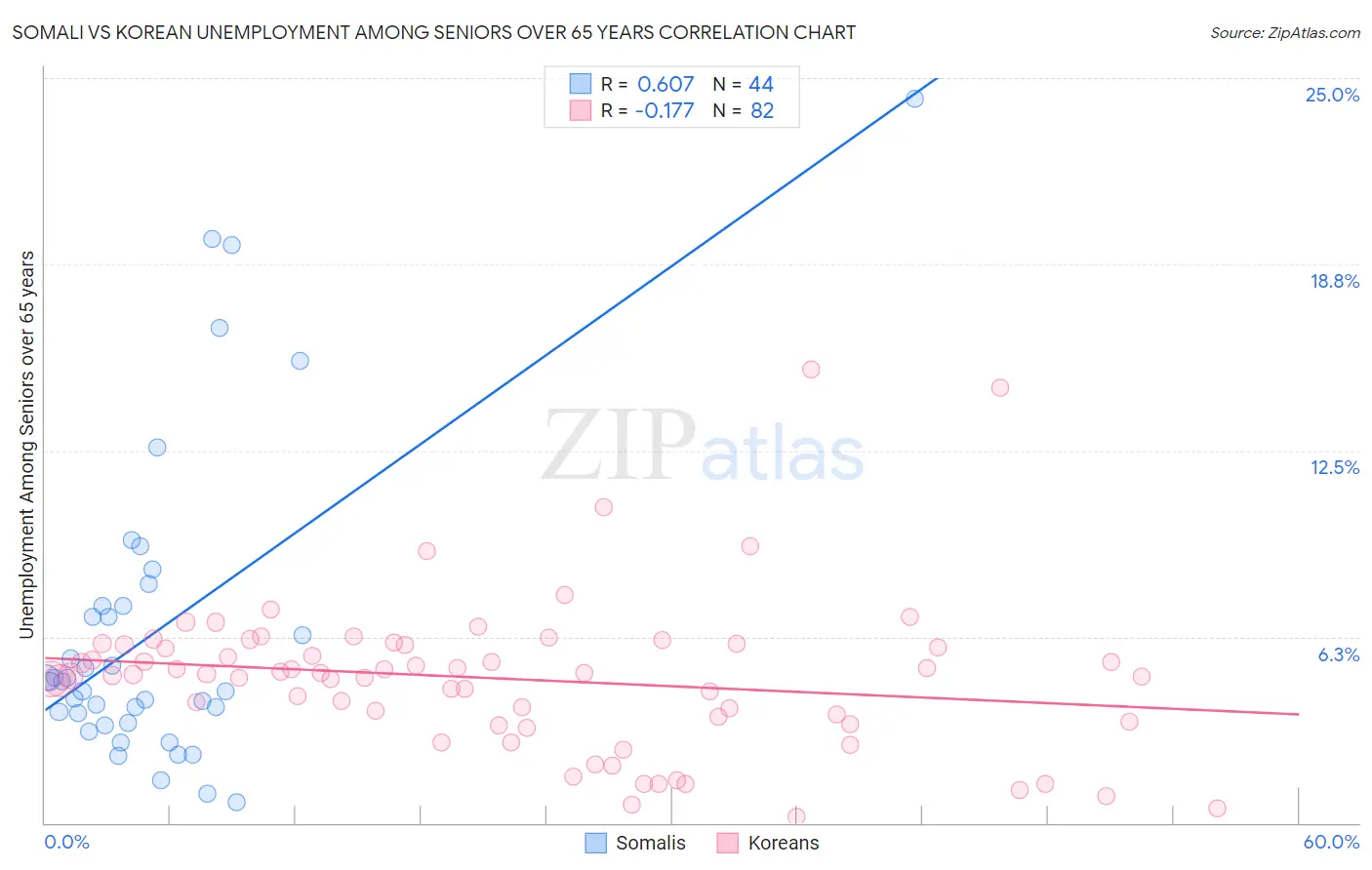 Somali vs Korean Unemployment Among Seniors over 65 years