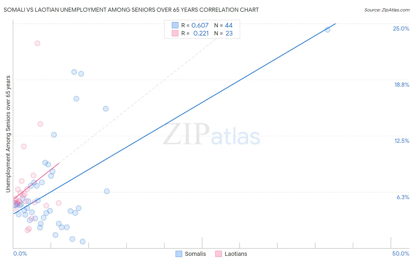 Somali vs Laotian Unemployment Among Seniors over 65 years