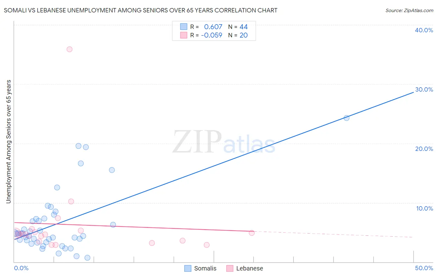 Somali vs Lebanese Unemployment Among Seniors over 65 years