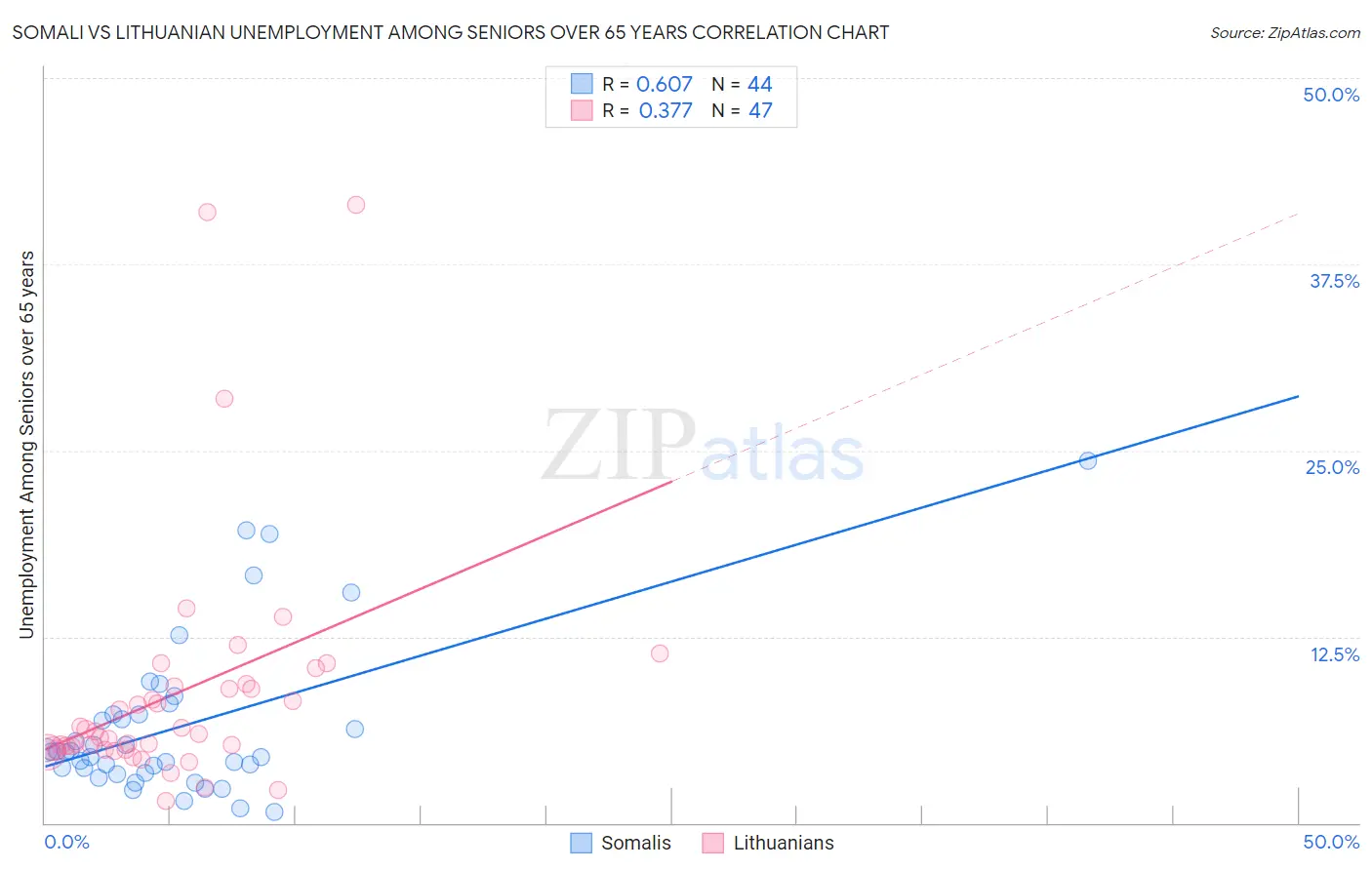 Somali vs Lithuanian Unemployment Among Seniors over 65 years