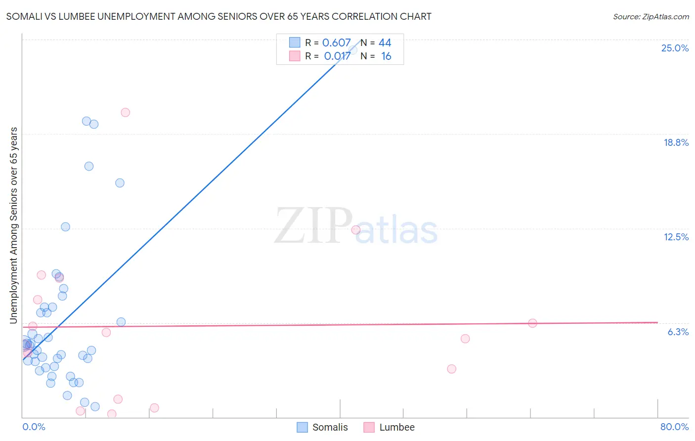 Somali vs Lumbee Unemployment Among Seniors over 65 years