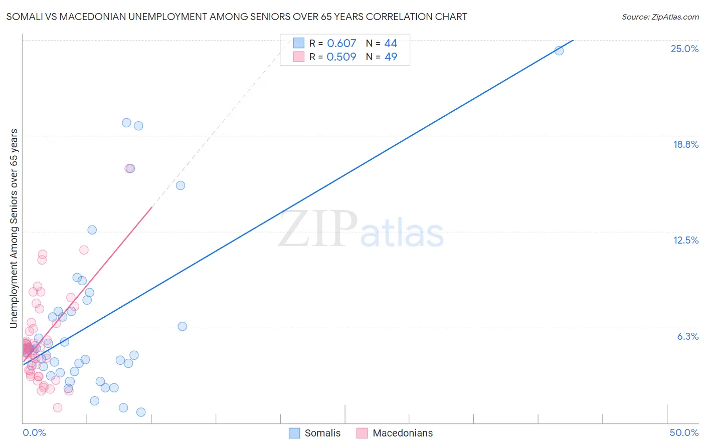 Somali vs Macedonian Unemployment Among Seniors over 65 years