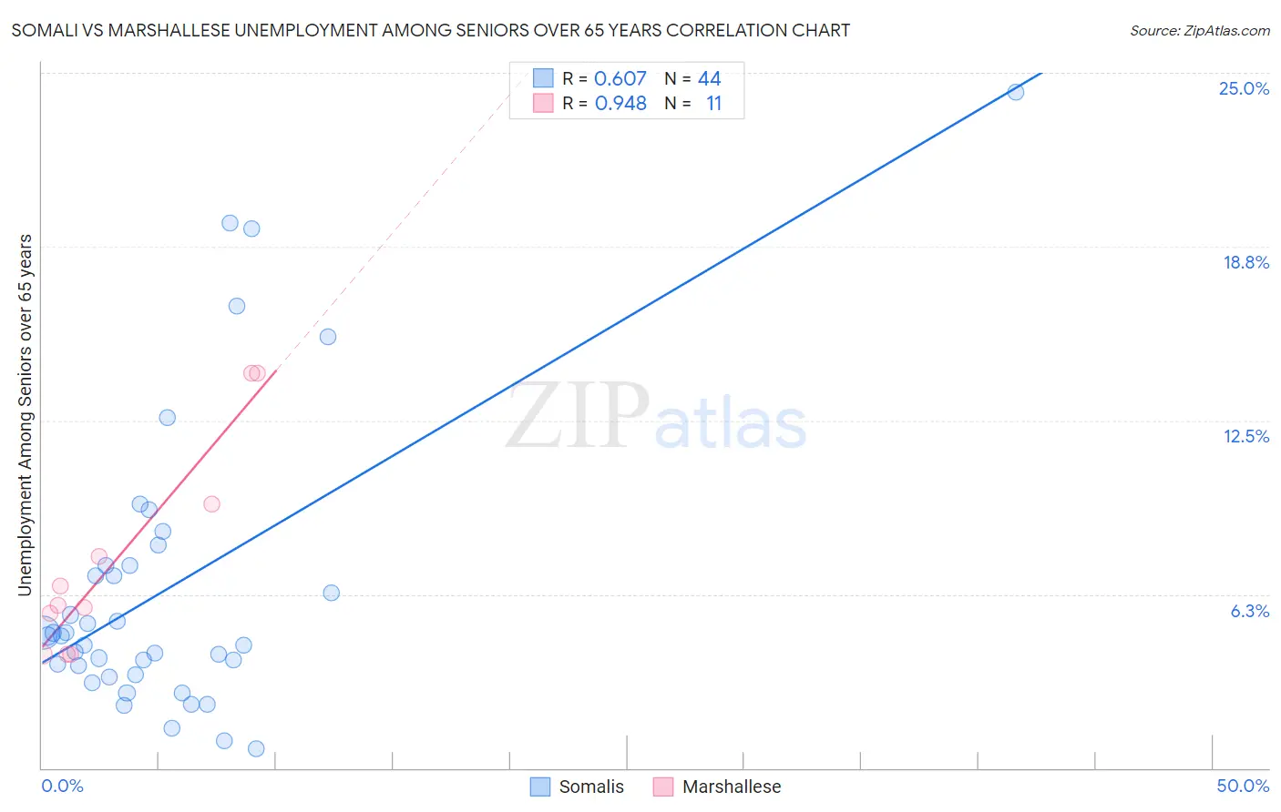 Somali vs Marshallese Unemployment Among Seniors over 65 years