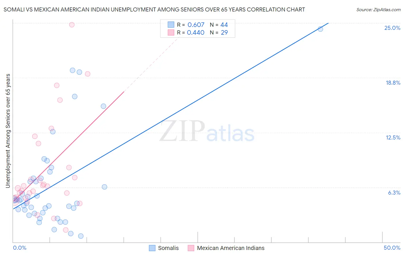 Somali vs Mexican American Indian Unemployment Among Seniors over 65 years