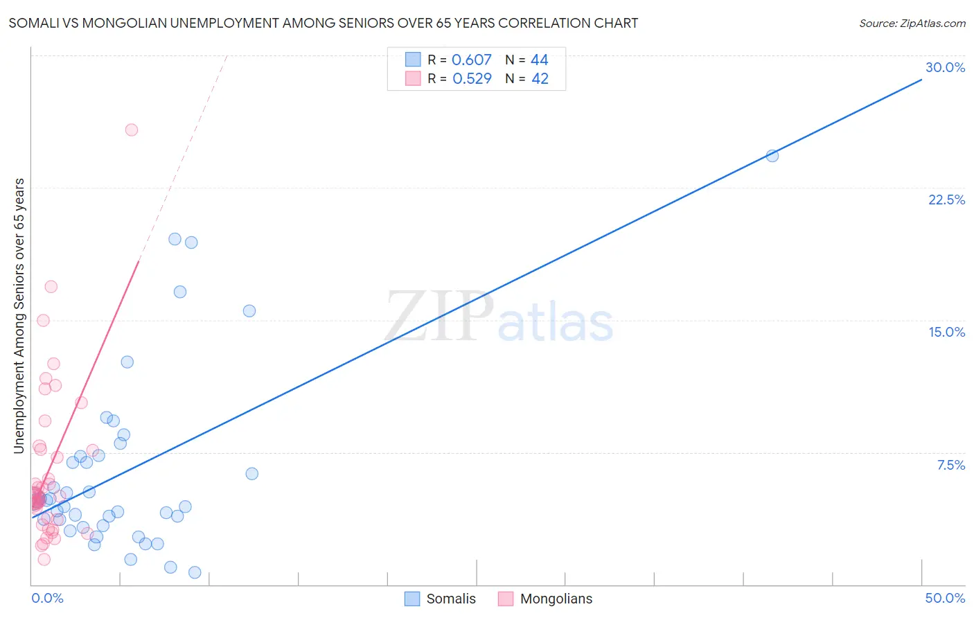 Somali vs Mongolian Unemployment Among Seniors over 65 years